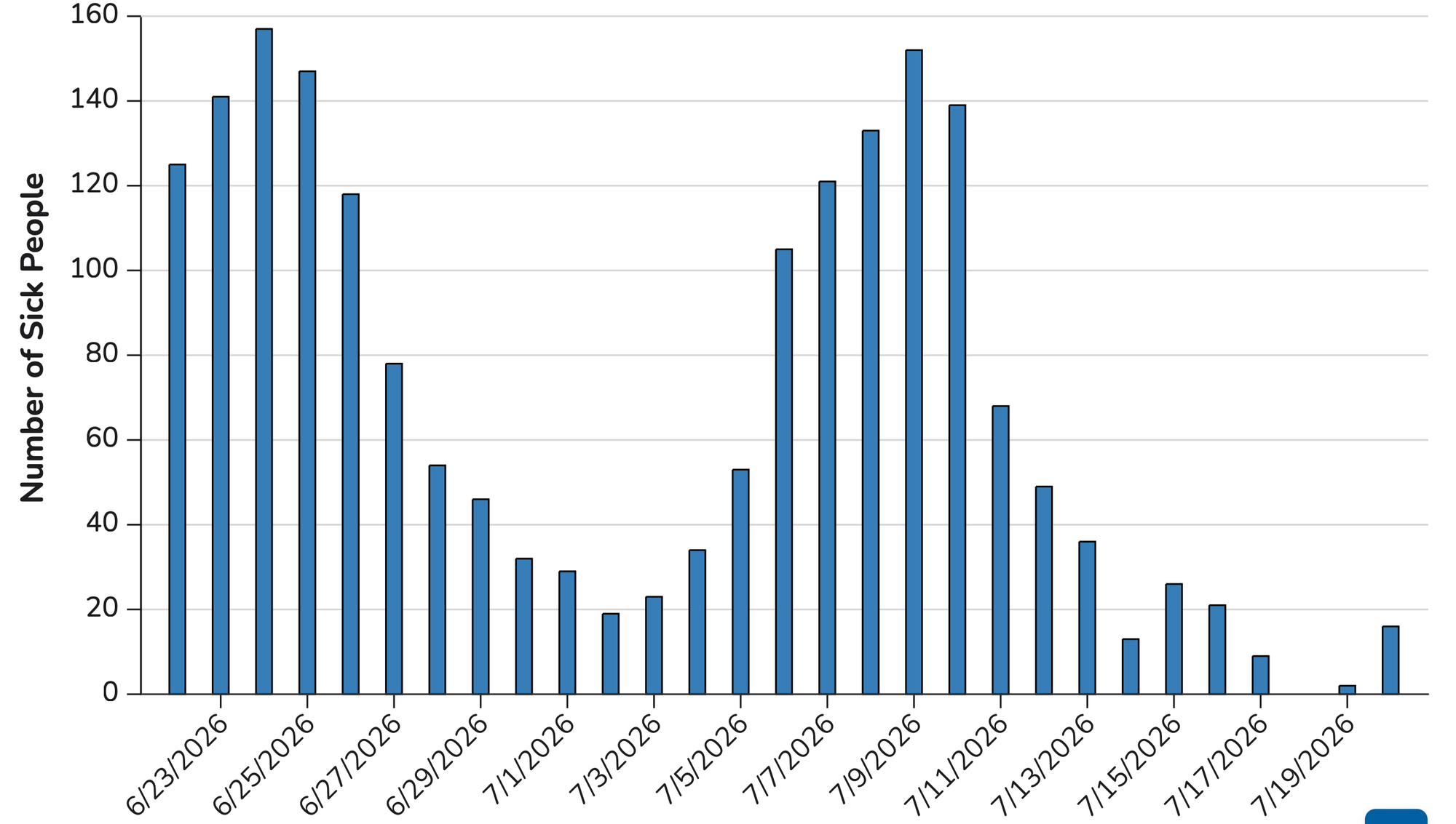CDC reports more than 2,000 more patients in Cyclospora outbreak