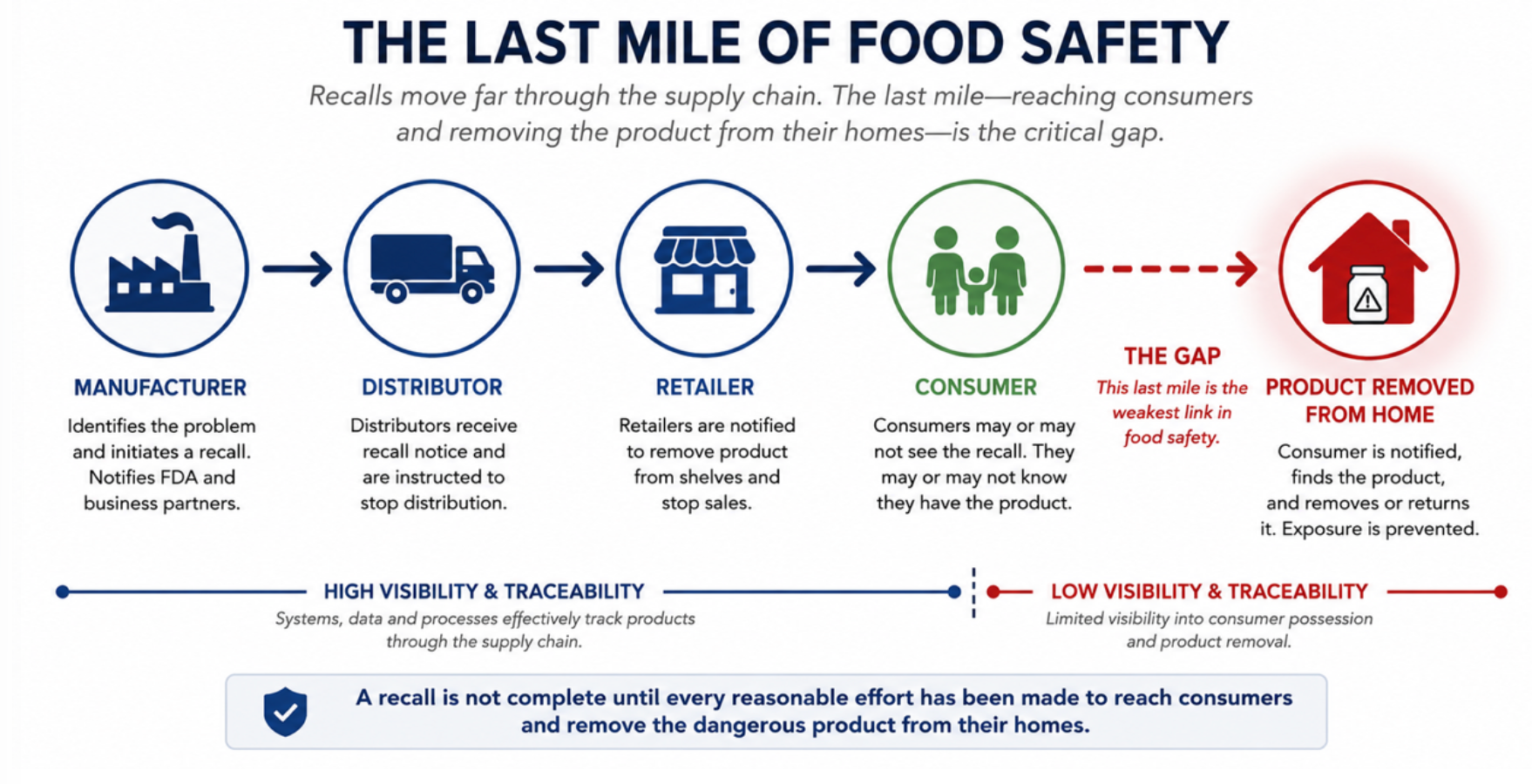The last mile of a food safety recall: It is not complete until consumers are protected
