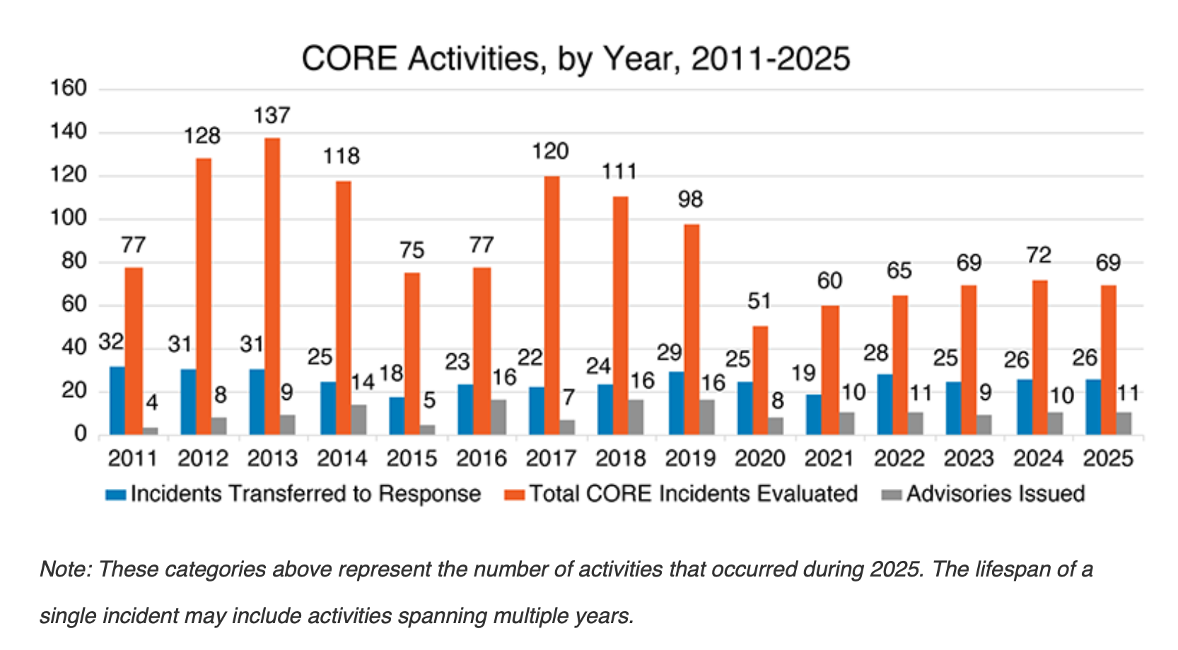 FDA report shows investigative teams reviewed 69 incidents in 2025