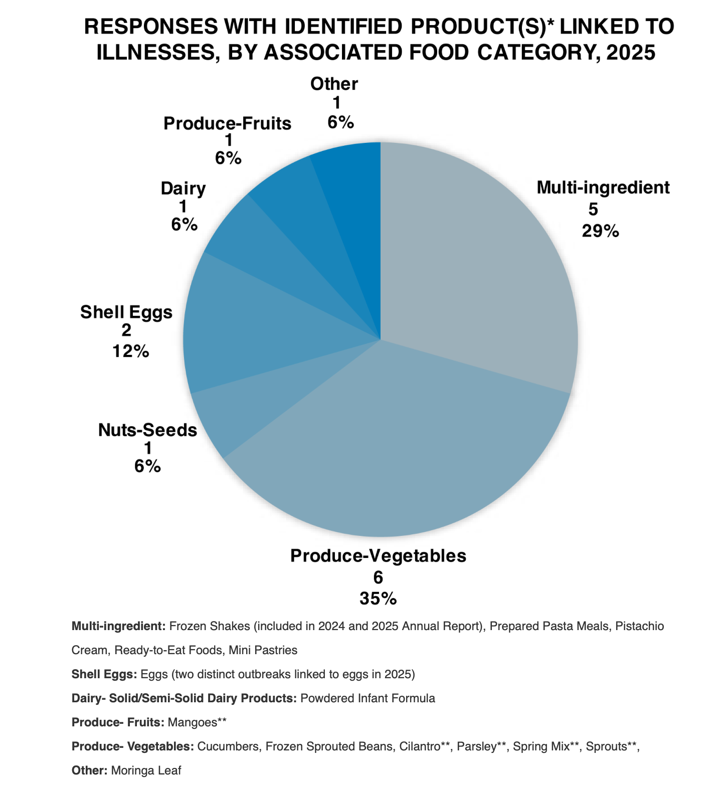 FDA report shows investigative teams reviewed 69 incidents in 2025